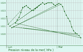 Graphe de la pression atmosphrique prvue pour Montmaurin
