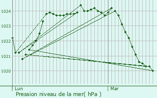 Graphe de la pression atmosphrique prvue pour Arbon