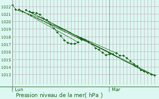 Graphe de la pression atmosphrique prvue pour Coutures