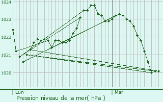 Graphe de la pression atmosphrique prvue pour Chamouillac