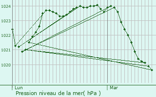 Graphe de la pression atmosphrique prvue pour Loudet