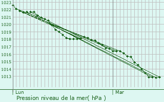 Graphe de la pression atmosphrique prvue pour Ladapeyre