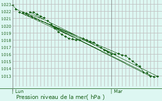 Graphe de la pression atmosphrique prvue pour Bazelat