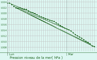 Graphe de la pression atmosphrique prvue pour Calais
