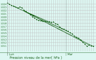 Graphe de la pression atmosphrique prvue pour Quevillon