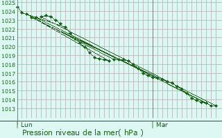 Graphe de la pression atmosphrique prvue pour Rouans