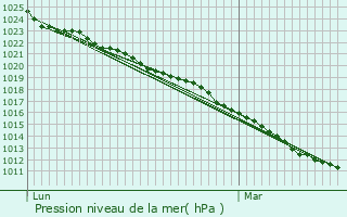Graphe de la pression atmosphrique prvue pour Bourgeauville