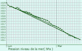 Graphe de la pression atmosphrique prvue pour Touffrville