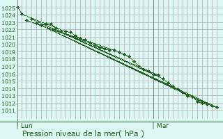 Graphe de la pression atmosphrique prvue pour Esquay-Notre-Dame