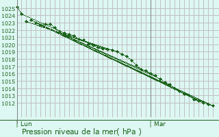 Graphe de la pression atmosphrique prvue pour Longvillers