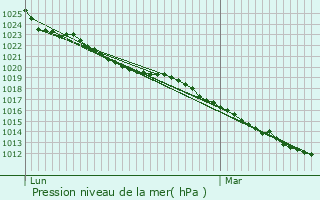 Graphe de la pression atmosphrique prvue pour Pierres