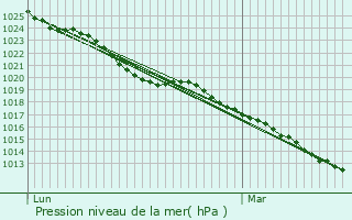 Graphe de la pression atmosphrique prvue pour Bulon