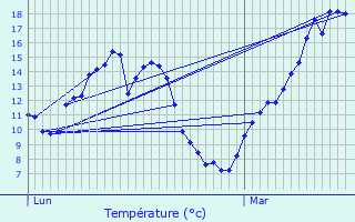 Graphique des tempratures prvues pour Dardez