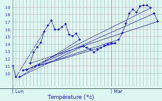 Graphique des tempratures prvues pour La Nouaye