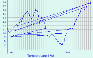 Graphique des tempratures prvues pour Ablis