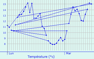 Graphique des tempratures prvues pour Cierges