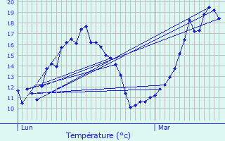 Graphique des tempratures prvues pour Le Lude