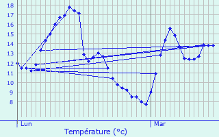 Graphique des tempratures prvues pour Niergnies