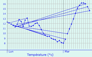 Graphique des tempratures prvues pour Rosis