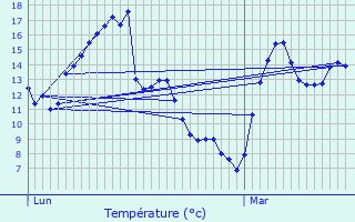 Graphique des tempratures prvues pour Hordain