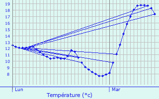 Graphique des tempratures prvues pour Estnos