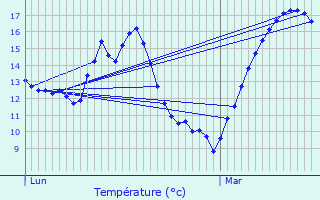 Graphique des tempratures prvues pour Amplepuis