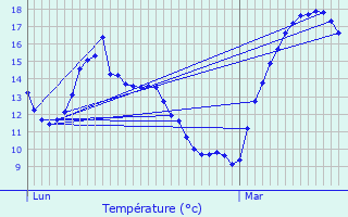 Graphique des tempratures prvues pour Vougy