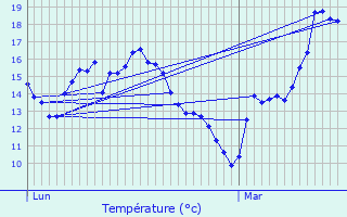 Graphique des tempratures prvues pour Villetaneuse