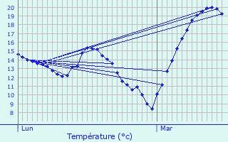 Graphique des tempratures prvues pour Montastruc-Savs