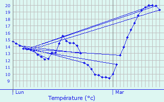 Graphique des tempratures prvues pour Casties-Labrande