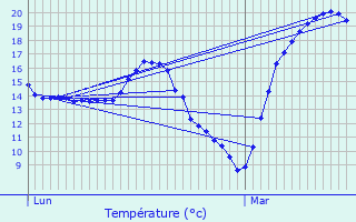 Graphique des tempratures prvues pour Saussens