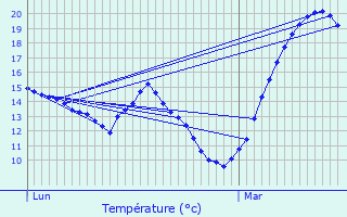 Graphique des tempratures prvues pour Esperce