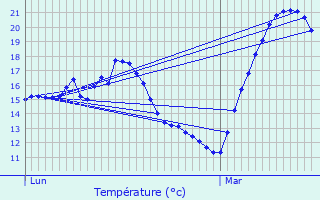 Graphique des tempratures prvues pour Lunas