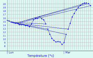 Graphique des tempratures prvues pour Cessales