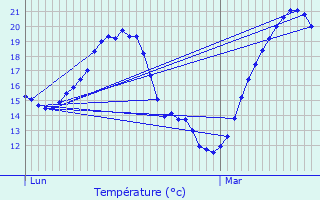 Graphique des tempratures prvues pour Louhans