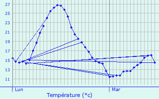 Graphique des tempratures prvues pour Vacquiers