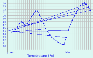 Graphique des tempratures prvues pour Laroque