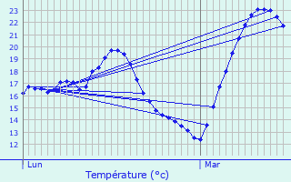 Graphique des tempratures prvues pour Aumelas