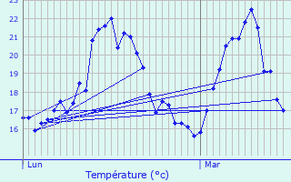 Graphique des tempratures prvues pour De Pinte