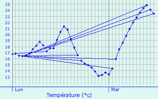 Graphique des tempratures prvues pour Guzargues