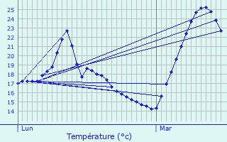 Graphique des tempratures prvues pour Le Soler