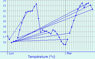 Graphique des tempratures prvues pour Cogolin