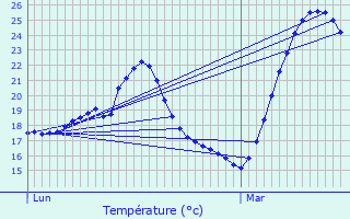 Graphique des tempratures prvues pour Poussan