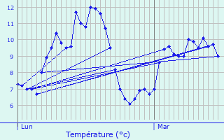 Graphique des tempratures prvues pour La Cluse