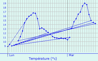 Graphique des températures prévues pour Saint-Clair-de-la-Tour