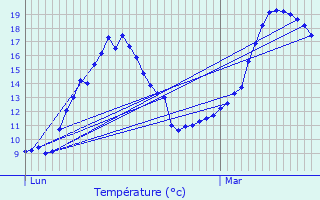 Graphique des tempratures prvues pour L