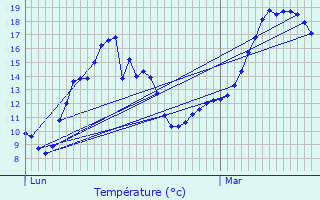 Graphique des tempratures prvues pour Erbre