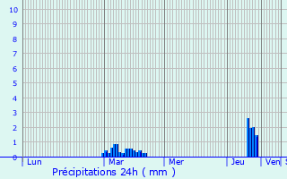 Graphique des précipitations prvues pour Lakenheath
