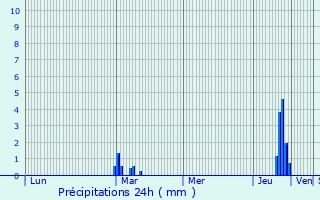 Graphique des précipitations prvues pour Kempston