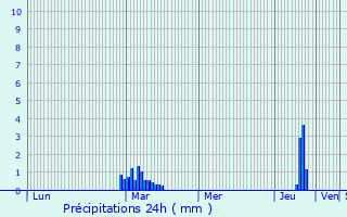 Graphique des précipitations prvues pour Maldon